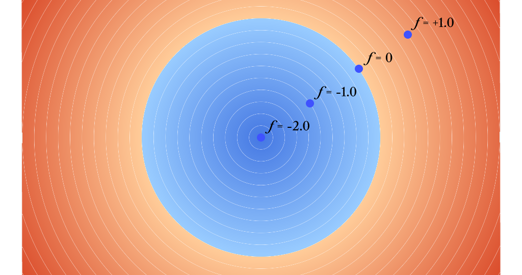 Conceptual diagram of signed distance